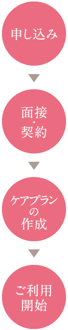 申し込み→面接・契約→ケアプランの作成→ご利用開始